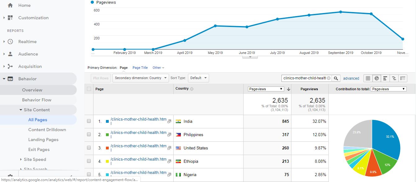 Visitor Analysis Report