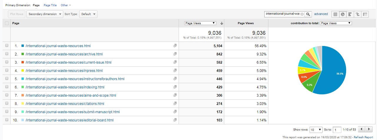 Visitor Analysis Report