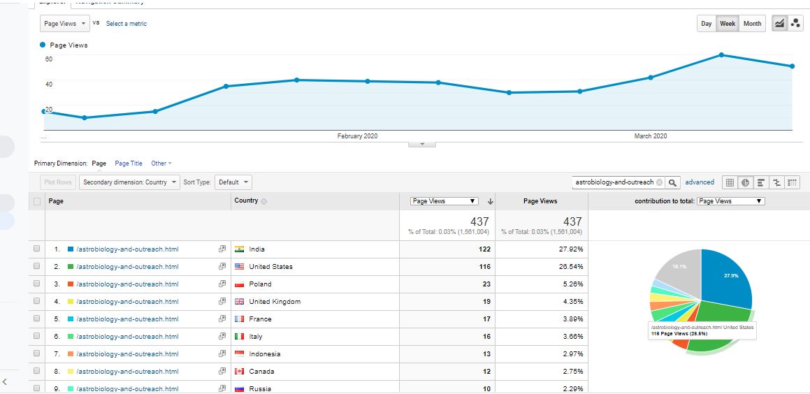 Visitor Analysis Report