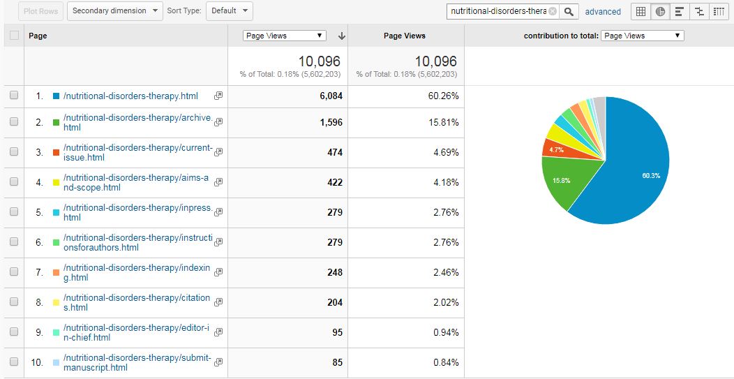 Visitor Analysis Report