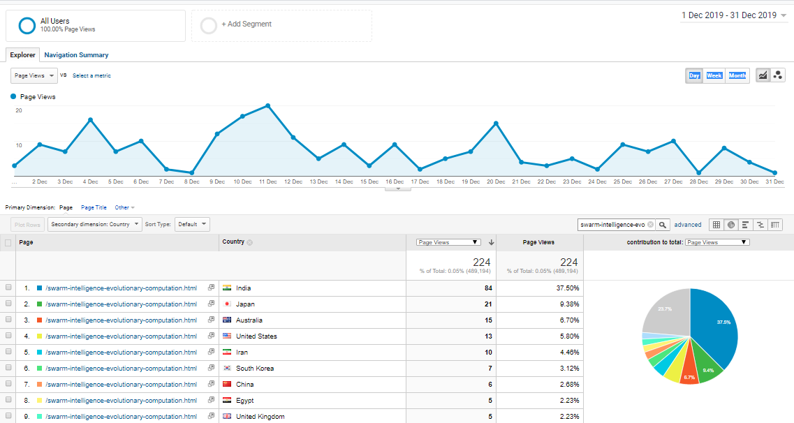 Visitor Analysis Report