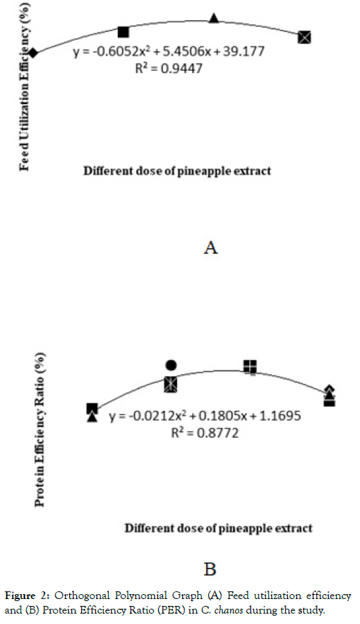 acqaculture-research-development-orthogonal-polynomial-graph