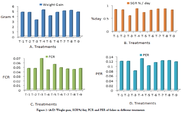 acqaculture-research-development-weight-gain