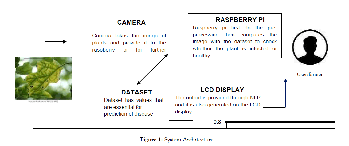 agrotechnology-System-Architecture