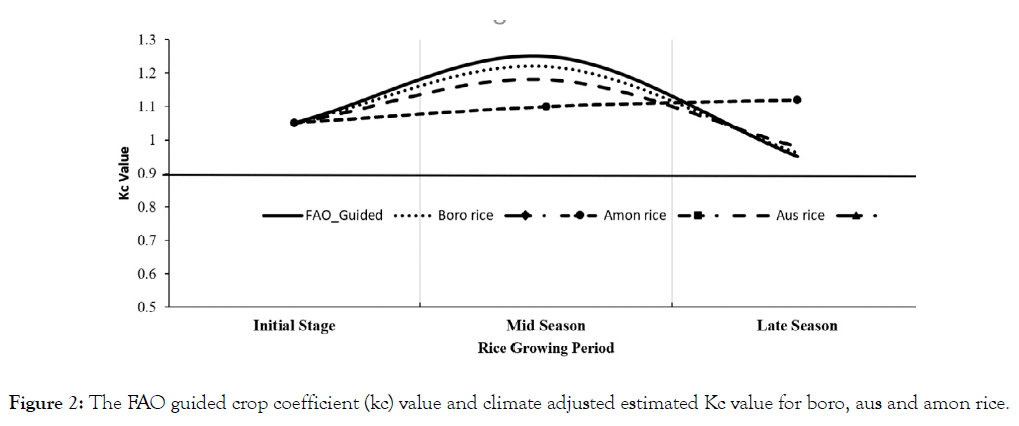 agrotechnology-climate