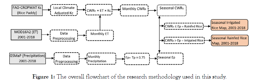 agrotechnology-flowchart