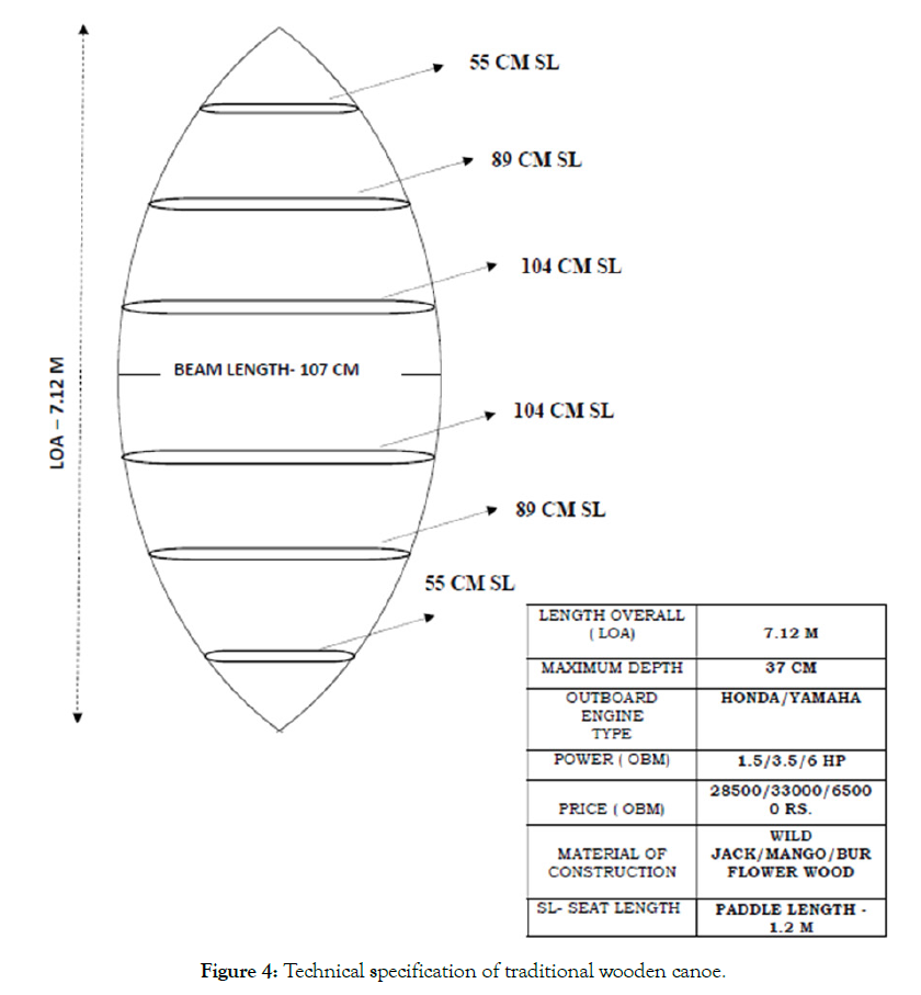 aquaculture-research-development-wooden-canoe