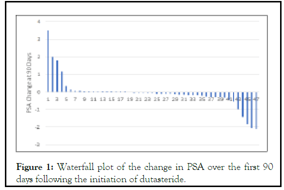 carcinogenesis-mutagenesis-dutasteride