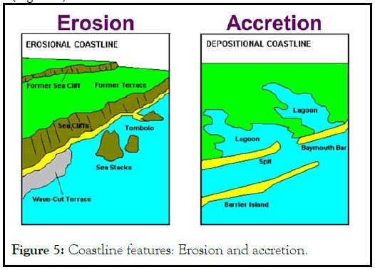 Erosion