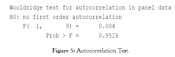 international-journal-accounting-research-Autocorrelation