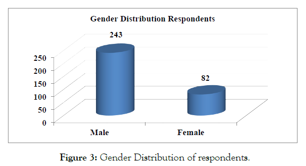 international-journal-accounting-research-Distribution