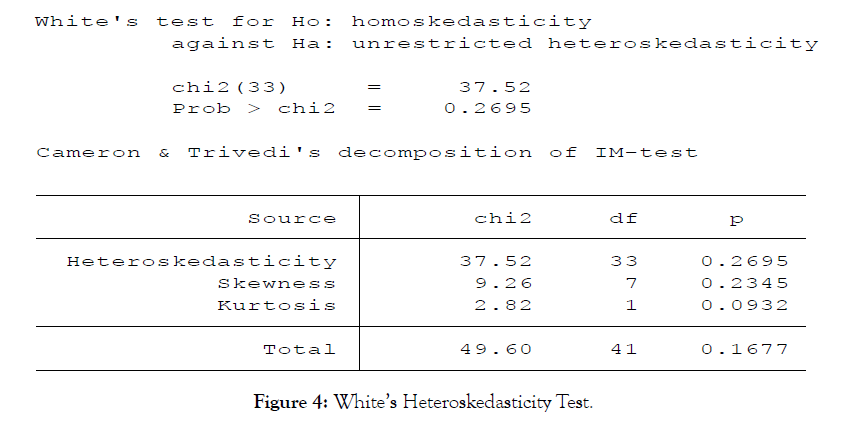 international-journal-accounting-research-Heteroskedasticity