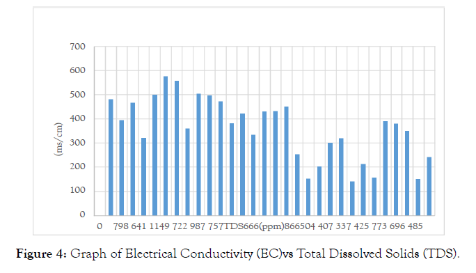 international-journal-waste-resources-Graph