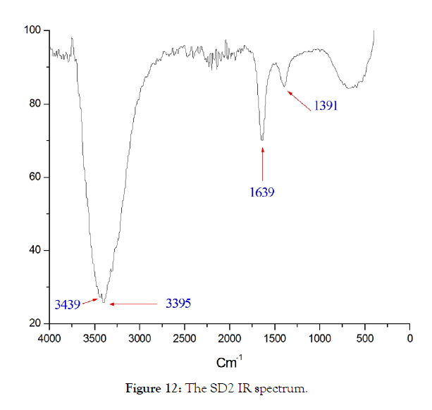 international-journal-waste-resources-IR-spectrum