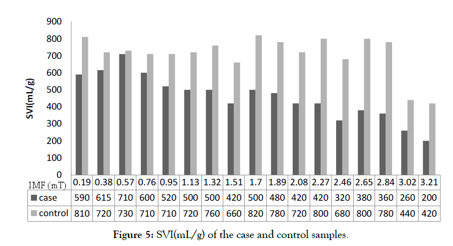 international-journal-waste-resources-SVI