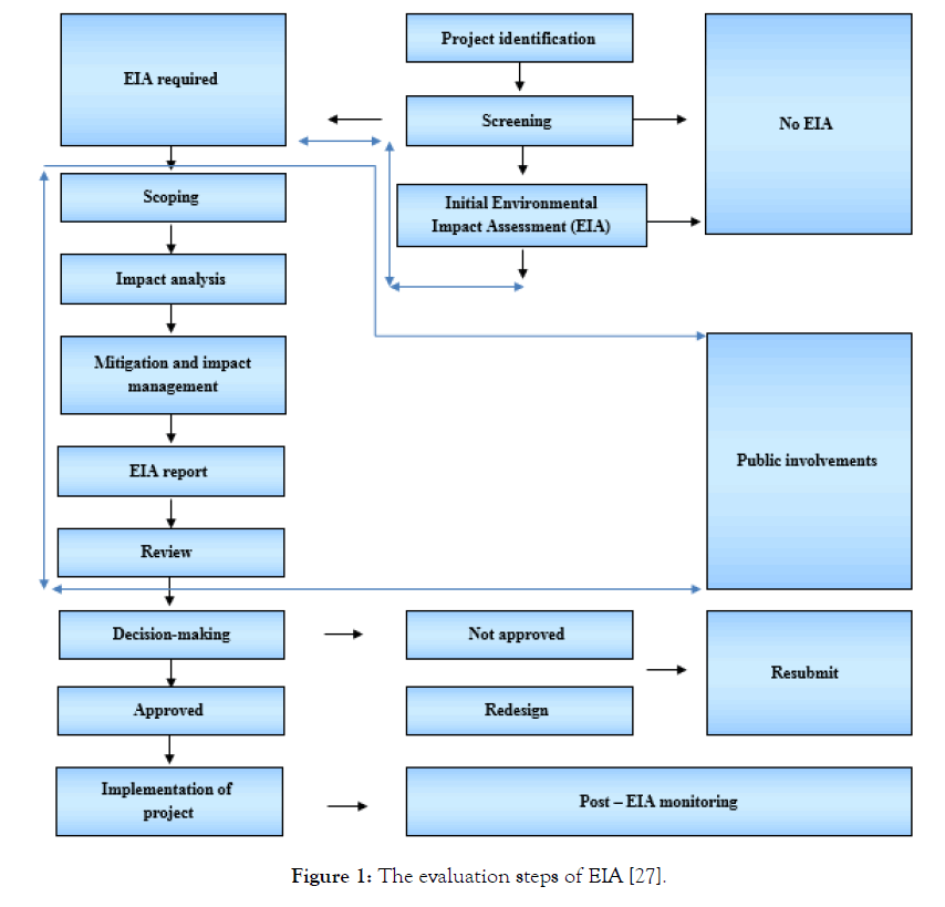 international-journal-waste-resources-evaluation