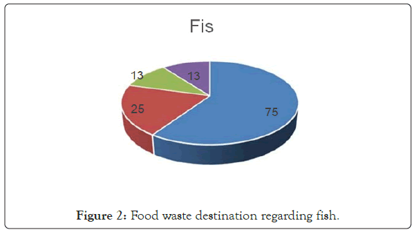 international-journal-waste-resources-fish