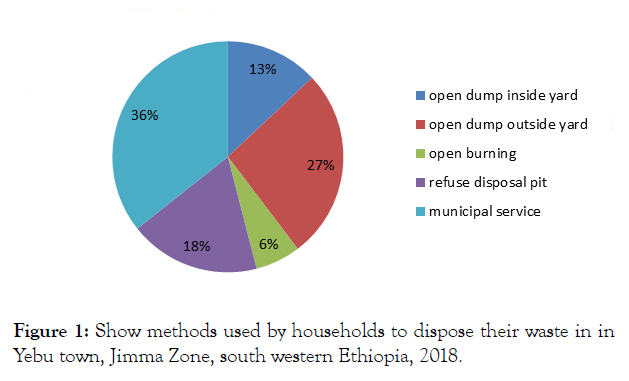 international-journal-waste-resources-methods