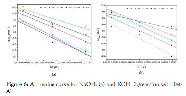 international-journal-waste-resources-reaction