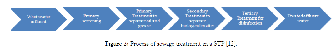 international-journal-waste-resources-sewage