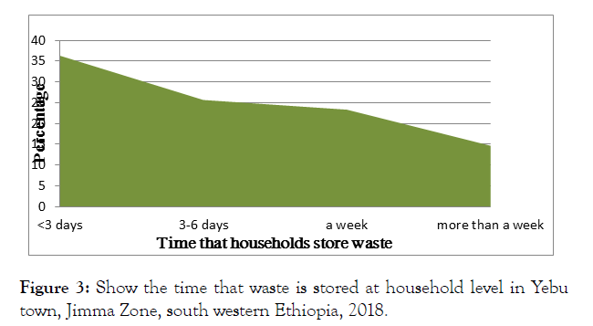 international-journal-waste-resources-time