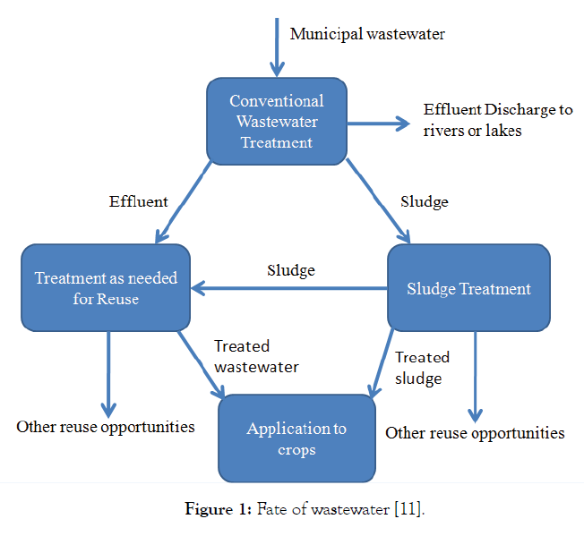 international-journal-waste-resources-wastewater