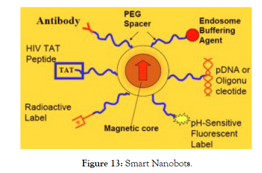 nanomedicine-nanotechnology-Smart