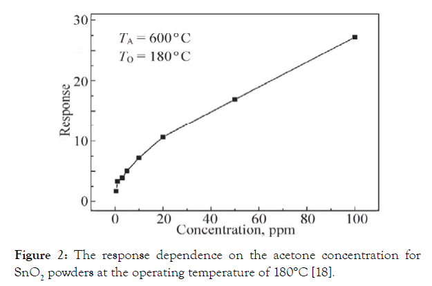 nanomedicine-nanotechnology-acetone