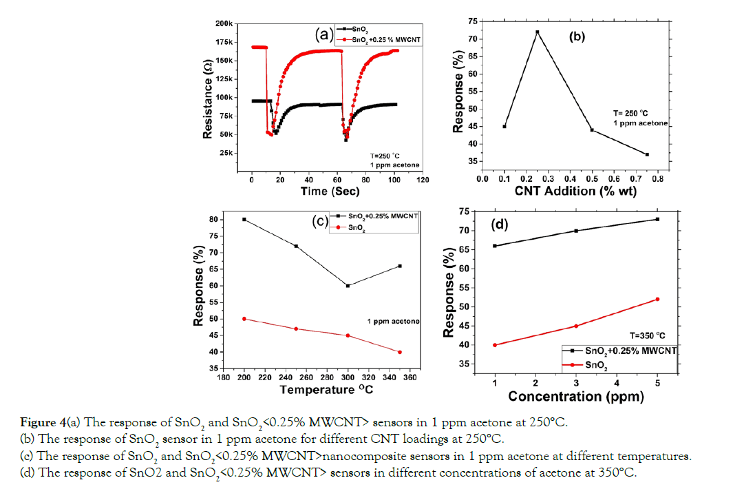 nanomedicine-nanotechnology-concentrations