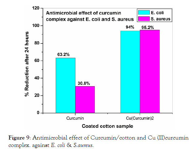 nanomedicine-nanotechnology-curcumin