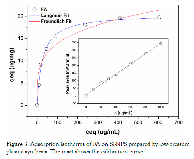 nanomedicine-nanotechnology-isotherms