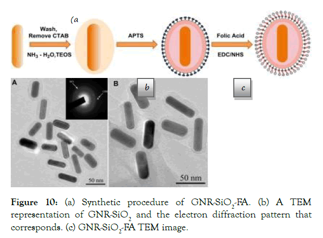 nanomedicine-nanotechnology-procedure