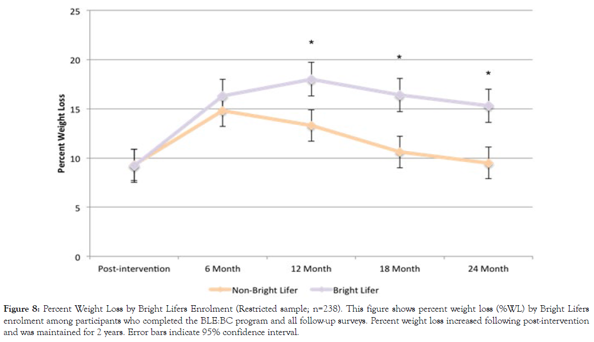 nutrition-weight-loss-error-bars-indicate