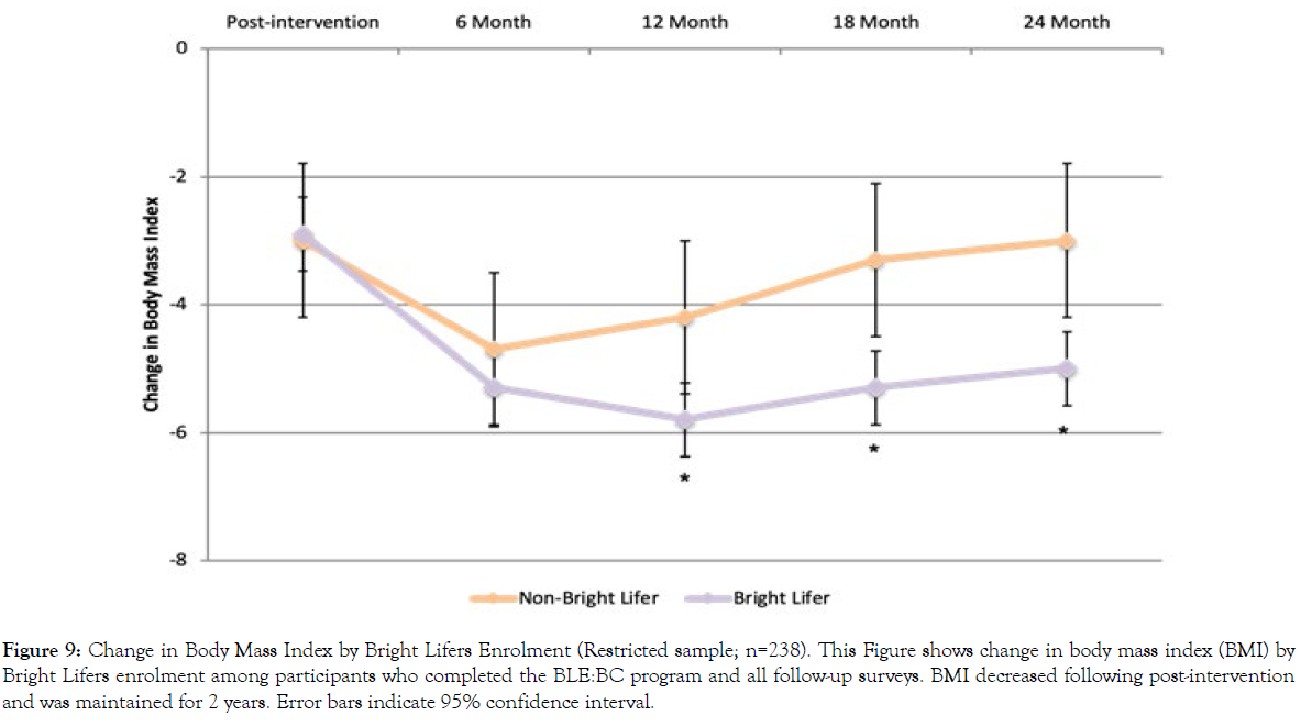 nutrition-weight-loss-post-intervention