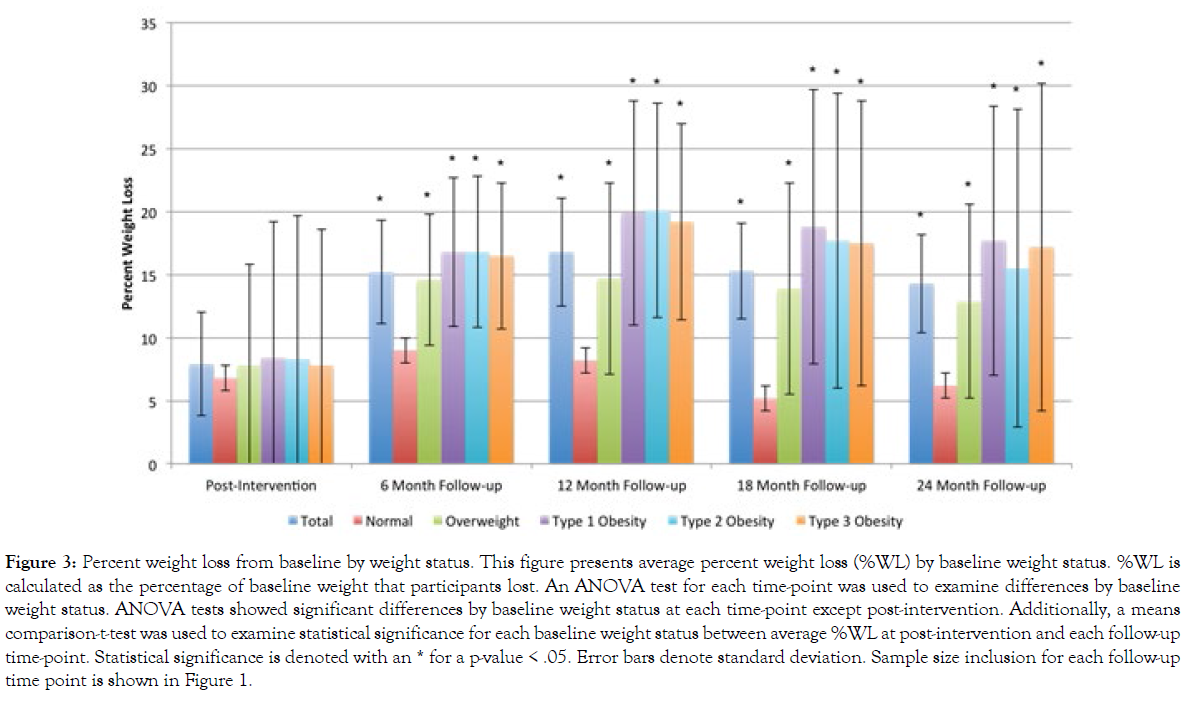 nutrition-weight-loss-significant-differences