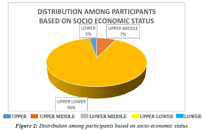 Distributionc