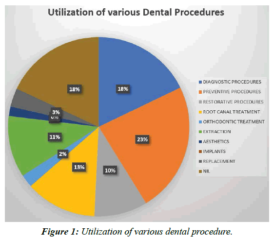 dental