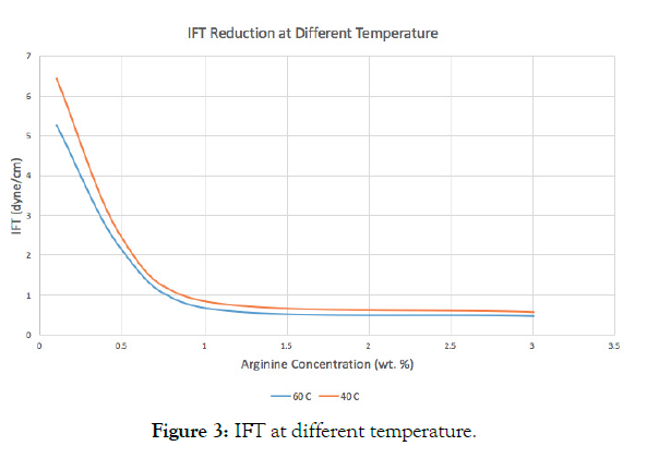 petroleum-environmental-temperature