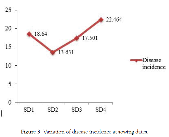 plant-pathology-disease-incidence