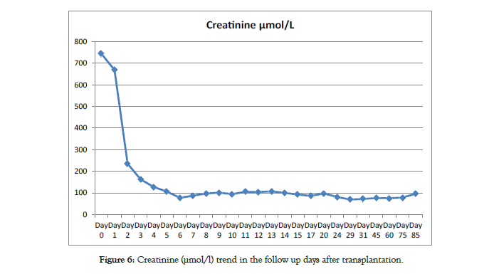 Creatinine