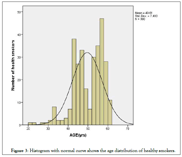 vascular-medicine-surgery-Histogram