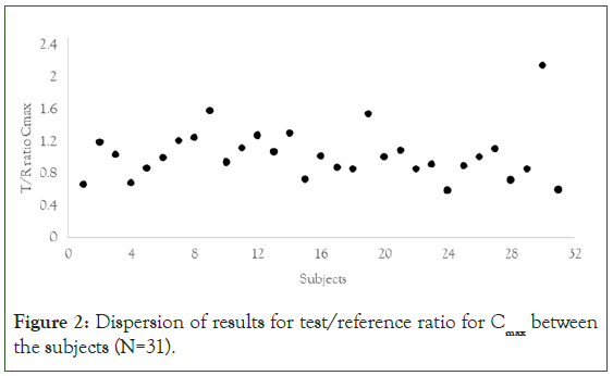 bioequivalence-bioavailability-ratio