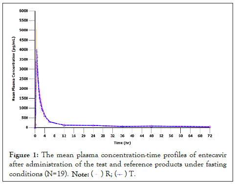 bioequivalence-concentration-time