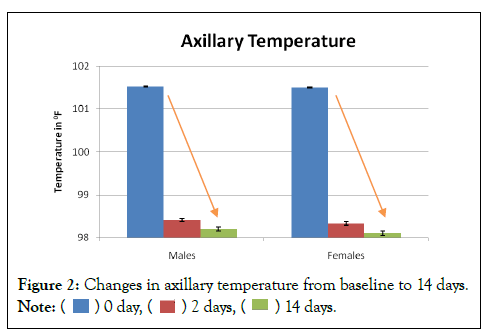 microbial-axillary