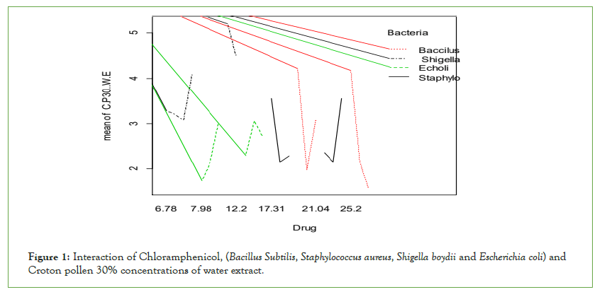 microbiology-chloramphenicol