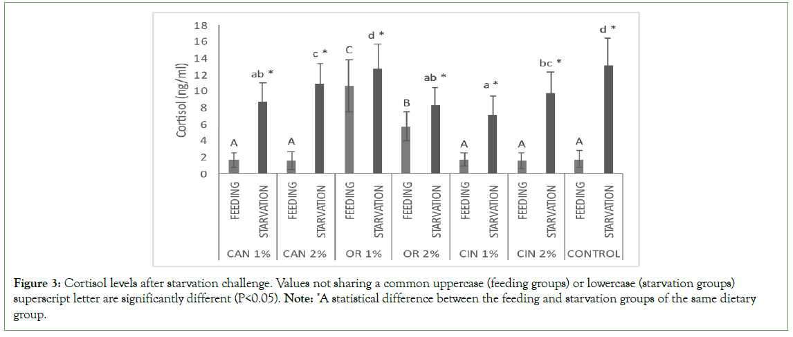 Aquaculture-Cortisol