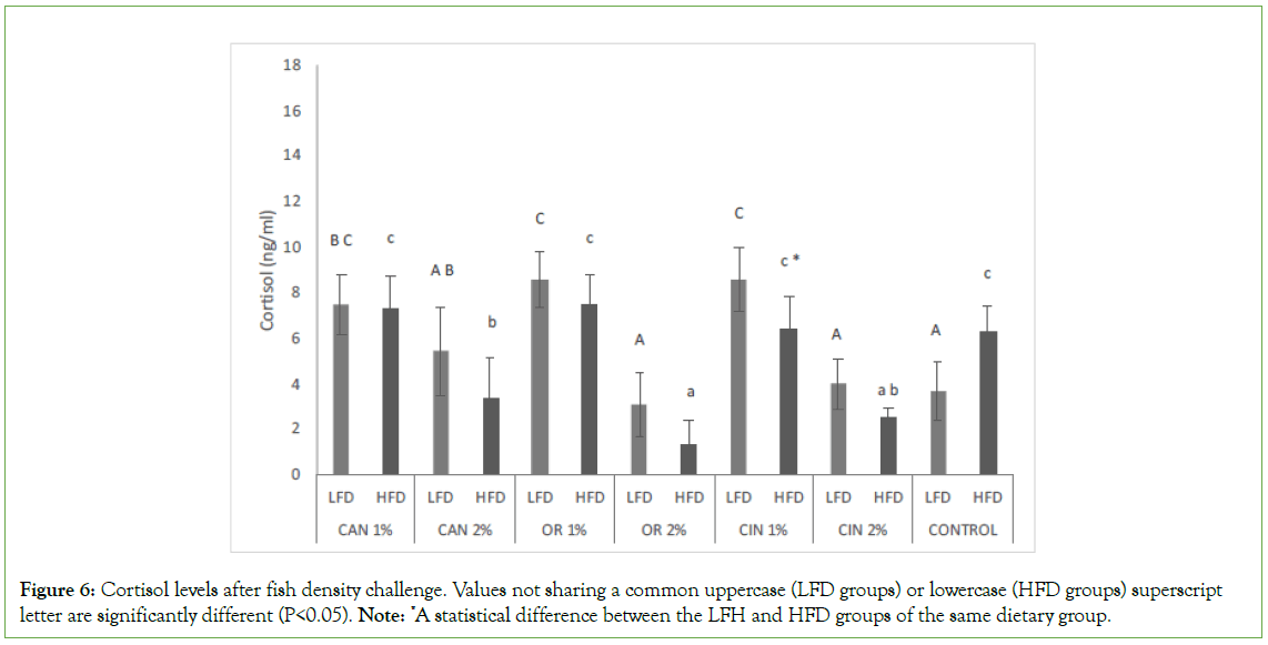 Aquaculture-Cortisol