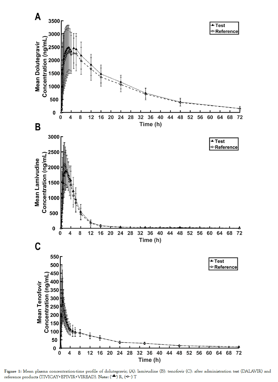 Bioequivalence-Bioavailability-plasma