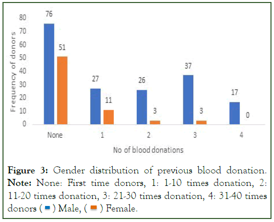 Blood-Gender