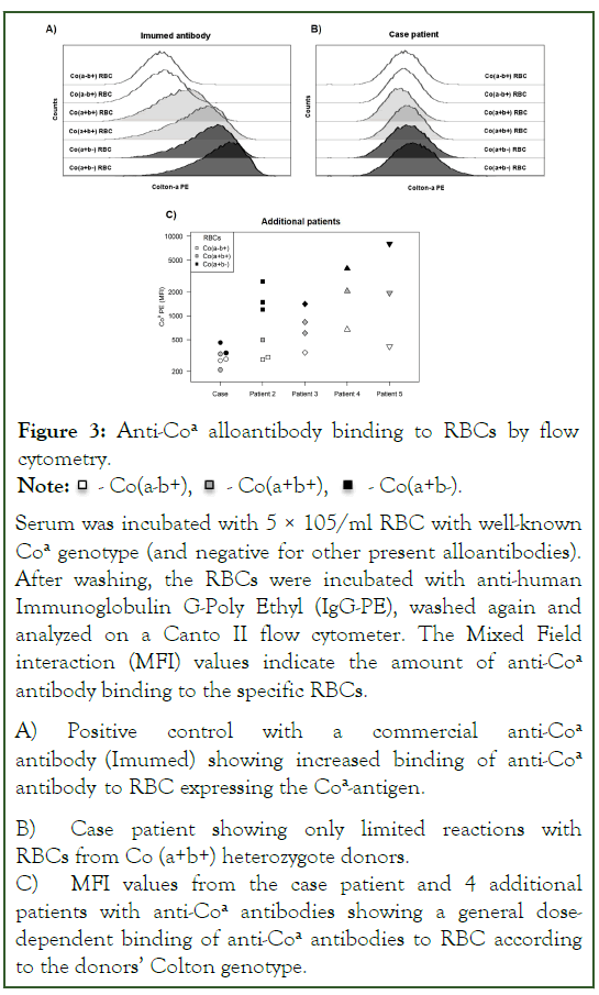 Blood-cytometry